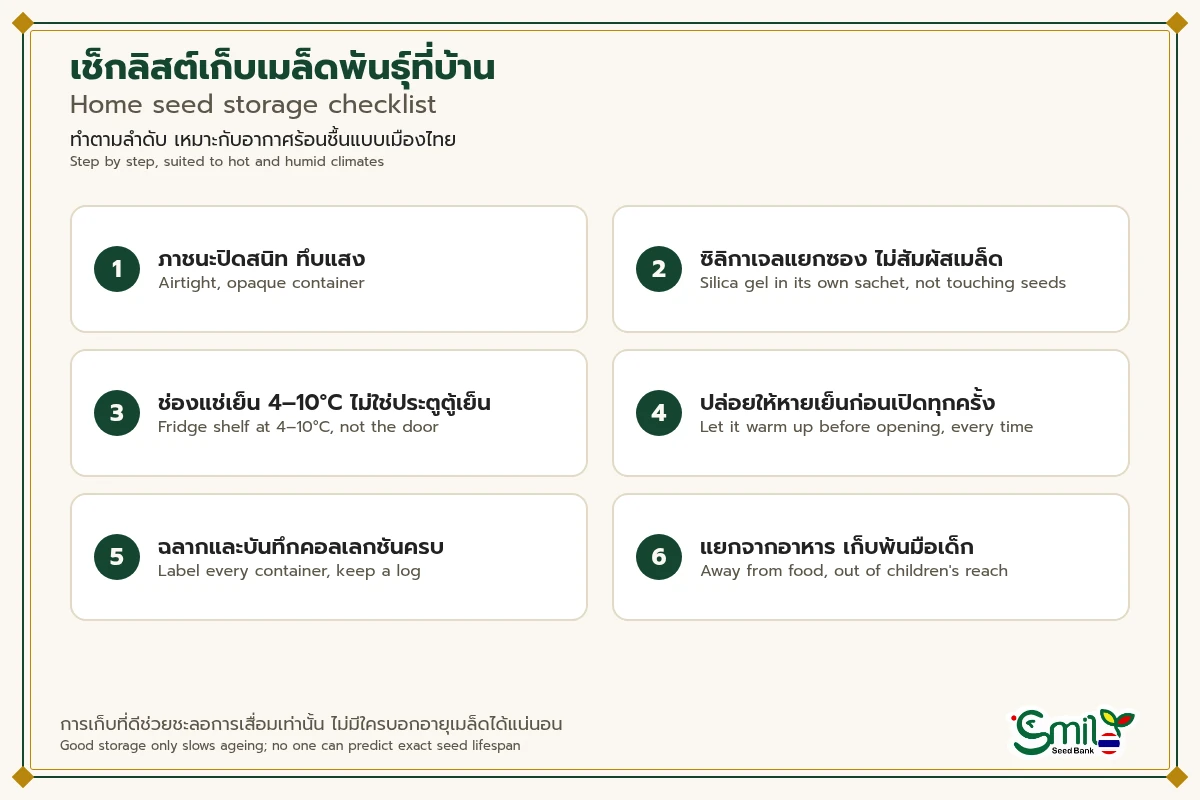เช็กลิสต์ 6 ขั้นตอนเก็บเมล็ดพันธุ์ที่บ้าน ภาชนะปิดสนิททึบแสง ซิลิกาเจลแยกซอง ช่องแช่เย็น 4–10°C รอให้หายเย็นก่อนเปิด ติดฉลากและบันทึก และเก็บแยกจากอาหารพ้นมือเด็ก