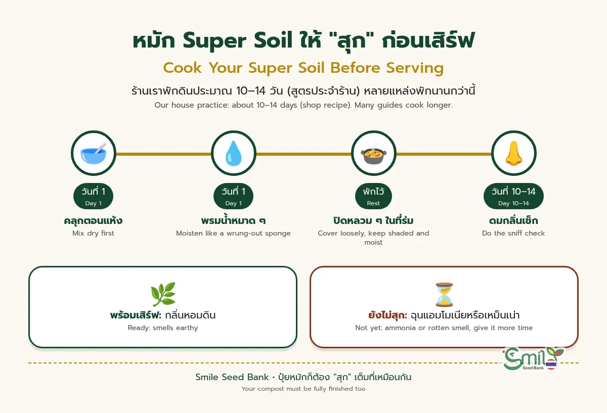 ไทม์ไลน์การพัก Super Soil ตามสูตรร้านประมาณ 10–14 วัน คลุกตอนแห้ง พรมน้ำหมาด ๆ ปิดหลวม ๆ ในที่ร่ม แล้วดมกลิ่นเช็ก กลิ่นหอมดินคือพร้อมใช้ ถ้าฉุนแอมโมเนียให้พักต่อ