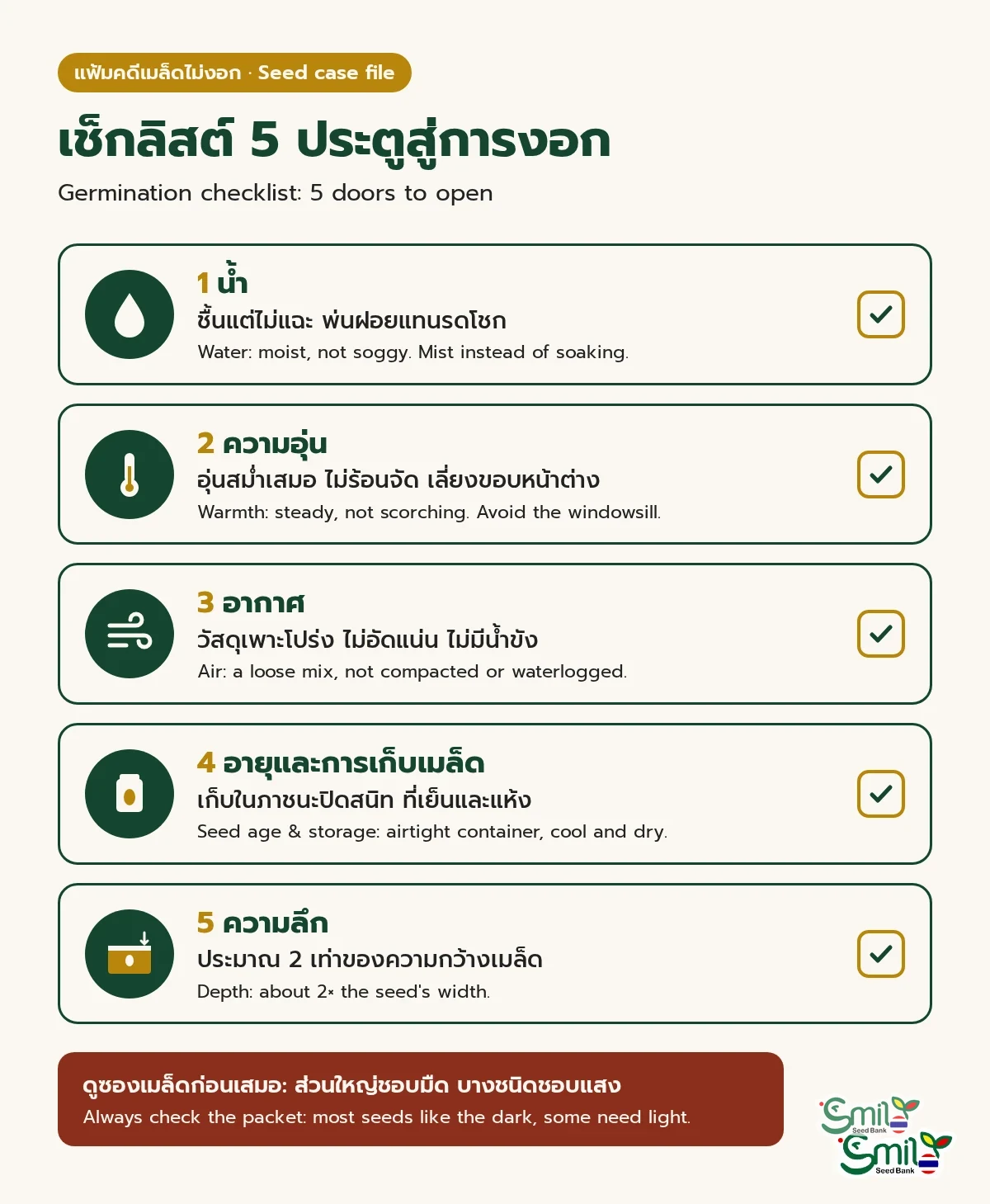 เช็กลิสต์ 5 ประตูสู่การงอกของเมล็ด: น้ำ ชื้นแต่ไม่แฉะ, ความอุ่น สม่ำเสมอไม่ร้อนจัด, อากาศ วัสดุเพาะโปร่งไม่อัดแน่น, อายุและการเก็บเมล็ด ในภาชนะปิดสนิทที่เย็นและแห้ง, ความลึก ประมาณ 2 เท่าของความกว้างเมล็ด