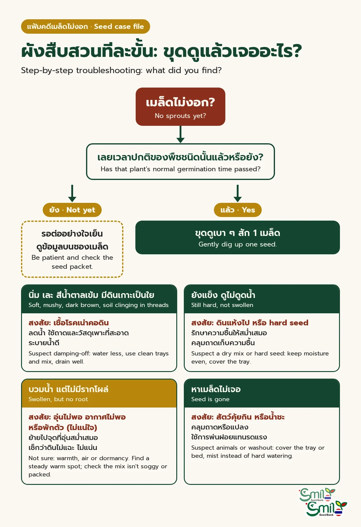 ผังสืบสวนเมื่อเมล็ดไม่งอก: ถ้ายังไม่ถึงเวลาปกติของพืชให้รอและดูซอง ถ้าเลยแล้วให้ขุดดูหนึ่งเมล็ด เมล็ดเละสีน้ำตาลเข้มสงสัยโรคเน่าคอดิน เมล็ดยังแข็งสงสัยดินแห้งหรือ hard seed เมล็ดบวมแต่ไม่มีรากสงสัยอุณหภูมิ อากาศ หรือการพักตัว หาเมล็ดไม่เจอสงสัยสัตว์กินหรือน้ำชะ