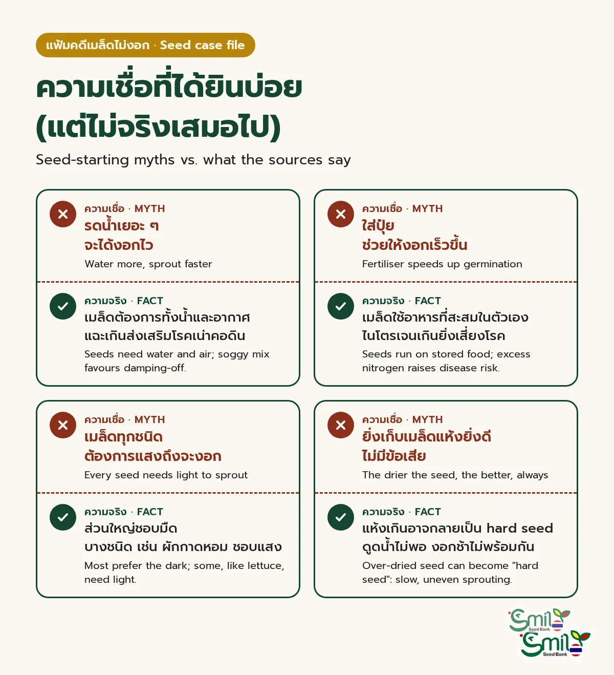 สี่ความเชื่อผิดเรื่องการเพาะเมล็ดเทียบกับความจริง: รดน้ำเยอะไม่ได้ทำให้งอกไว, ปุ๋ยไม่ได้เร่งการงอก, เมล็ดส่วนใหญ่ชอบมืด, เก็บเมล็ดแห้งเกินอาจกลายเป็น hard seed