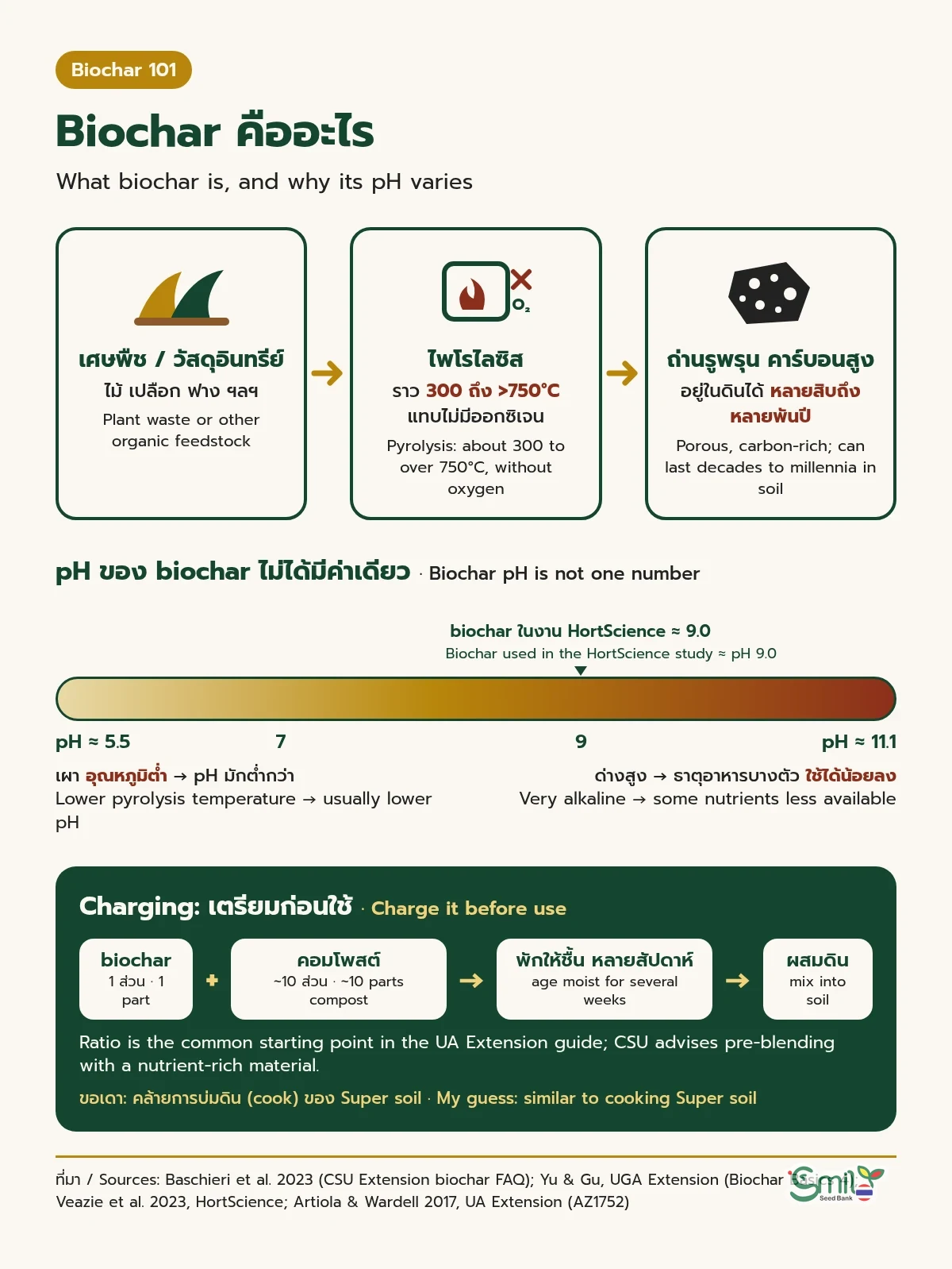 แผนภาพ Biochar คืออะไร: เศษพืชหรือวัสดุอินทรีย์ผ่านไพโรไลซิสที่ราว 300 ถึงมากกว่า 750 องศาเซลเซียสโดยแทบไม่มีออกซิเจน ได้ถ่านรูพรุนคาร์บอนสูงที่อยู่ในดินได้หลายสิบถึงหลายพันปี แถบ pH แสดงว่า biochar มี pH ราว 5.5 ถึง 11.1 โดย biochar ในงาน HortScience มี pH ราว 9.0 และขั้นตอน charging คือผสม biochar 1 ส่วนกับคอมโพสต์ราว 10 ส่วน พักให้ชื้นหลายสัปดาห์ก่อนผสมดิน